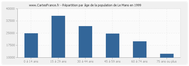 Répartition par âge de la population de Le Mans en 1999
